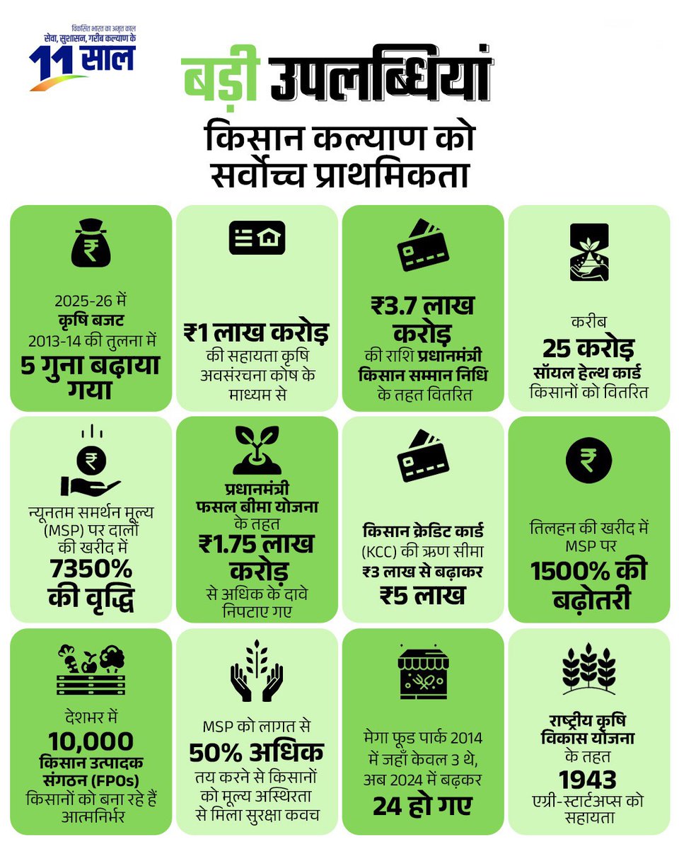 देश के किसानों का कल्याण,
मोदी सरकार की सर्वोच्च प्राथमिकता...

#11YearsOfKisanSamman