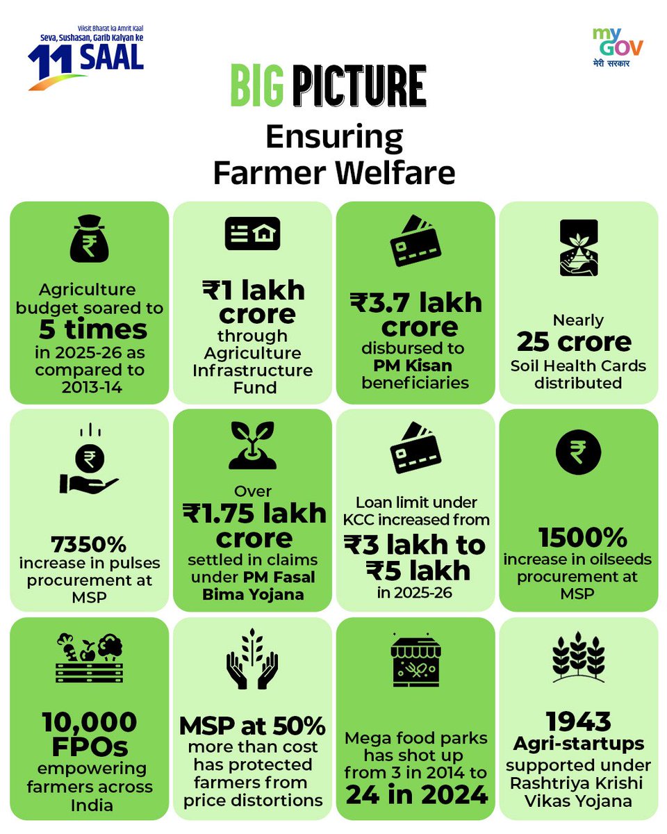 Annadata Welfare A Decade Strong!
Take a closer look at the big picture — from direct income support to better MSP, crop insurance to modern agri-infra, the Modi Government has transformed farmers' lives over the past 11 years.

#11YearsOfKisanSamman