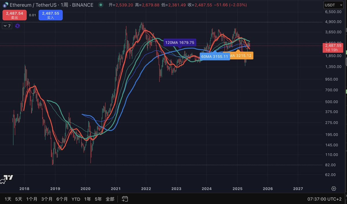Ryan36911's tweet photo. 🧊ETH看空逻辑总结：

1️⃣ 技术形态确认空头趋势

周线级别出现“破线 + 拐头 + 均线死叉”，空头趋势的三个成立条件全部满足，意味着多头主导的周期可能已结束。

EMA与价格的背离扩大，显示上行动能减弱。

2️⃣ 道氏理论验证下跌结构

按照道氏理论的趋势定义：“上涨趋势 = 更高的高点 + 更高的低点”，当前周线已经形成更低的低点（Lower Low），

若当前反弹止步于前高下方，则大概率为“更低的高点（Lower High）”，空头结构进一步确认。