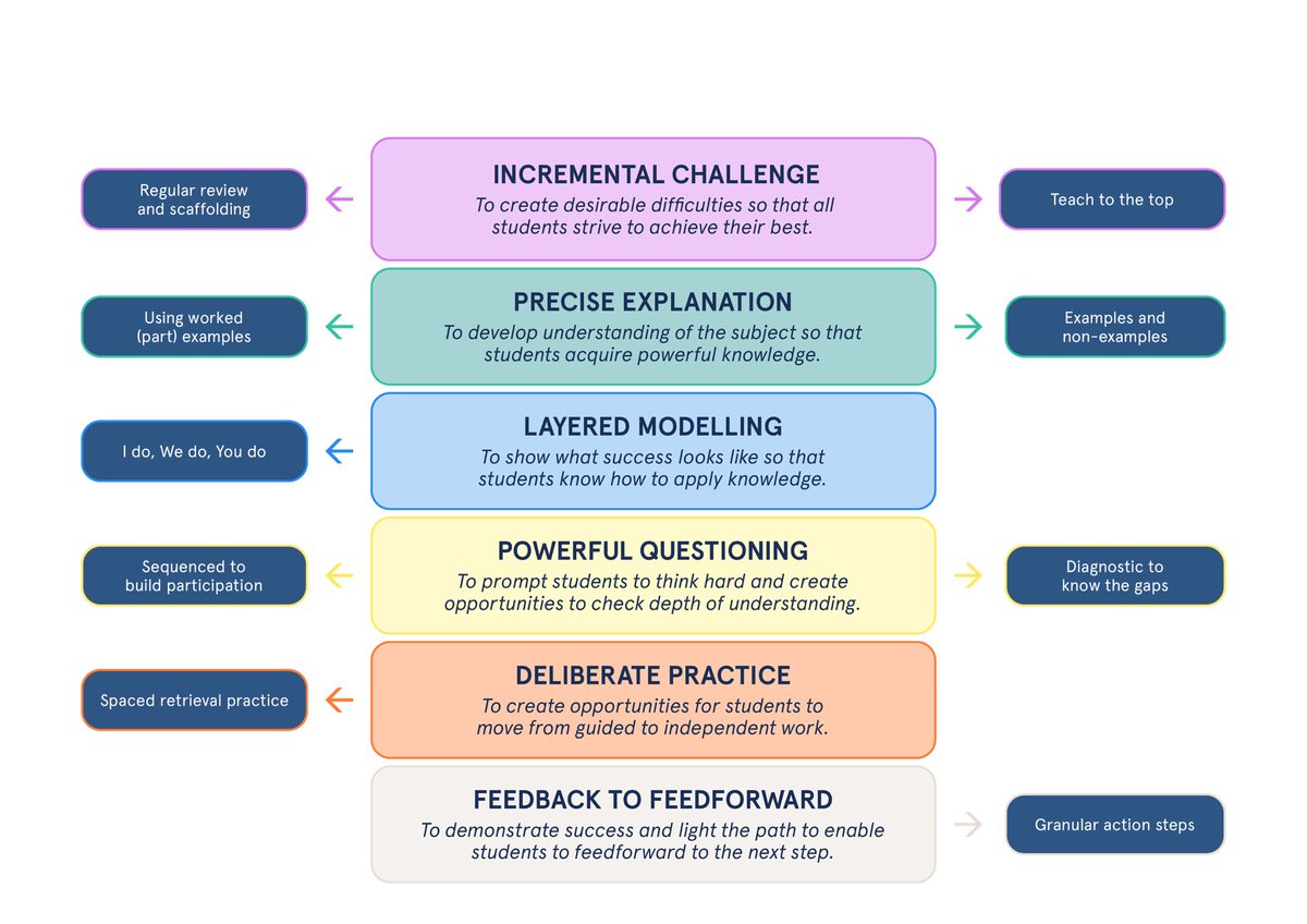 ***CODIFYING FEEDBACK***

Thread 

What are we doing to codify feedback and create opportunities for students to feedforward?

All too often feedback doesn’t create opportunities for students to feedforward and allow application to different contexts from across the curriculum.