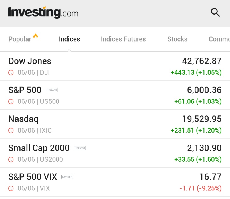 π¨ BREAKING : "Wall Street in festa: il DOW guadagna oltre 400 punti e il VIX scende dopo un solido rapporto sui posti di lavoro"