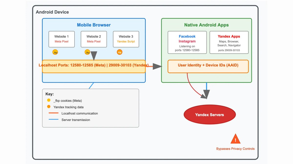 ppcland's tweet image. Meta halts covert Android tracking following research disclosure ppc.land/meta-halts-cov… #Meta #Privacy #AndroidTracking #DataProtection #SocialMedia