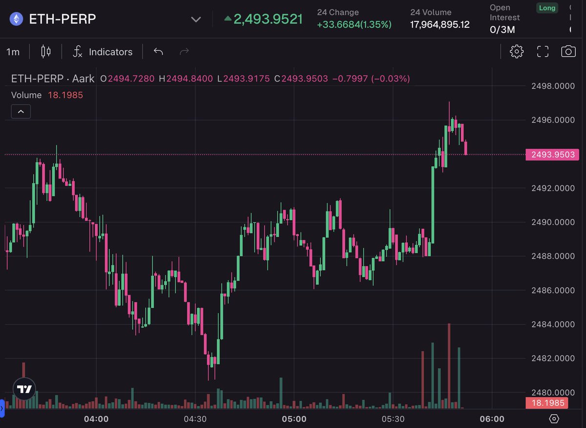 Aark_Digital's tweet photo. ETH, where next? 👇
📈 Long or 📉 Short?
#ETH #CryptoTrading #1minchart https://t.co/0VQnBXCjkL