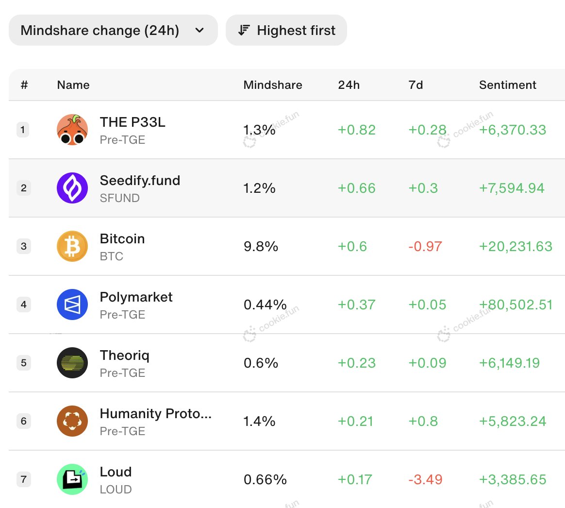 Ladies and gentlemen, we are witnessing ONION WORLD DOMINATION.

<a href="/thep33l/">THE P33L</a> and Seedify are 1st and 2nd in the top mindshare gainers.

Stay p33led 🧅