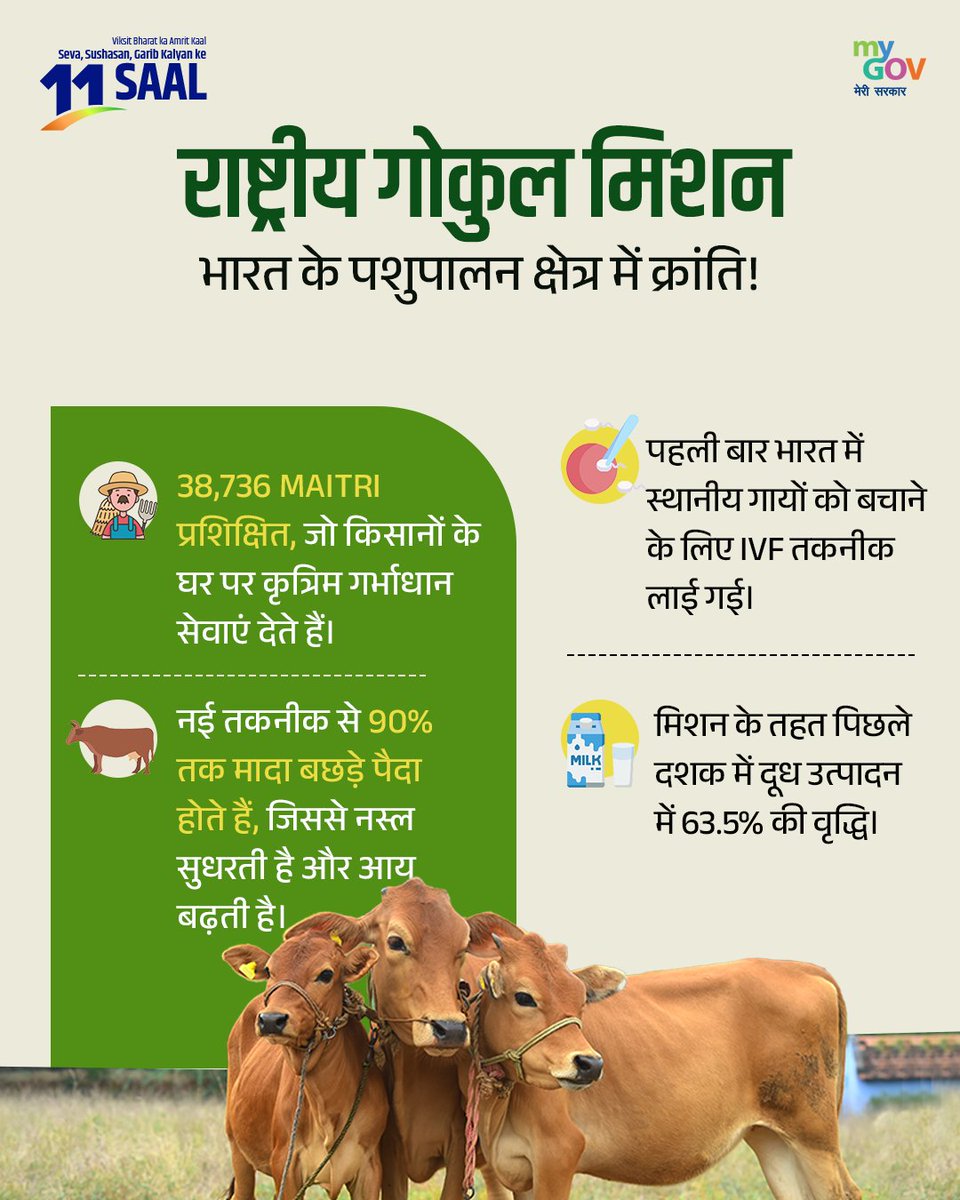 राष्ट्रीय गोकुल मिशन
सशक्त पशुपालन, बढ़ती आय और समृद्ध किसान परिवार

🥛 राष्ट्रीय गोकुल मिशन ने पिछले दशक में दूध उत्पादन में 63.5% की अभूतपूर्व वृद्धि दर्ज की।

#11YearsOfKisanSamman