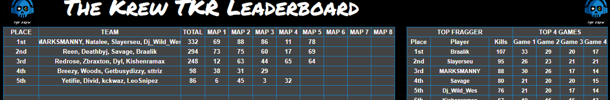 MARKSMANNY (@themarksmanny) on Twitter photo $600 <a href="/TheKrewCOD/">The Krew 🎮</a> Last Man Standing Quads Killrace #Champs w/<a href="/SlayersEU_/">Slayers</a> <a href="/DJ_Wild_Wes/">DJ_Wild_Wes</a> <a href="/nataleekelly_/">nat ♡</a> cheaters couldn't even stop us!!! $600 <a href="/TheKrewCOD/">The Krew 🎮</a> Last Man Standing Quads Killrace #Champs w/<a href="/SlayersEU_/">Slayers</a> <a href="/DJ_Wild_Wes/">DJ_Wild_Wes</a> <a href="/nataleekelly_/">nat ♡</a> cheaters couldn't even stop us!!!