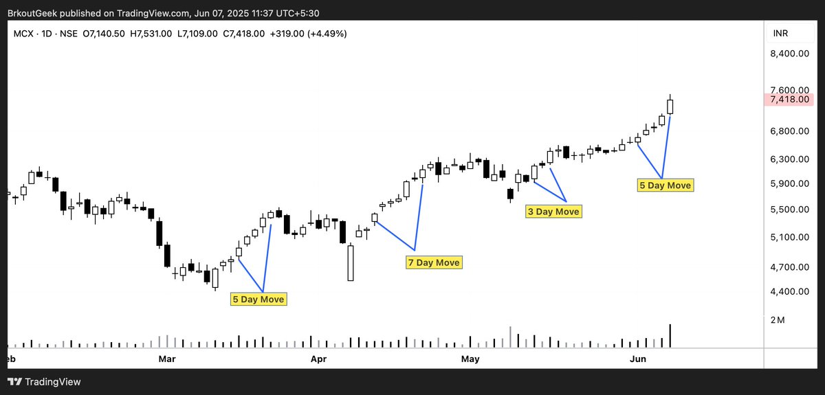 BrkoutGeek's tweet photo. What True MB is all about?

In the last 3 months (58 trading days), MCX gave only 4 clear moves lasting a total of just 20 days.

If you’re holding blindly beyond that, you’re not trading you’re inviting uncertainty and choking your capital.

Most traders don’t have crores ... https://t.co/qMtWvcTKFl