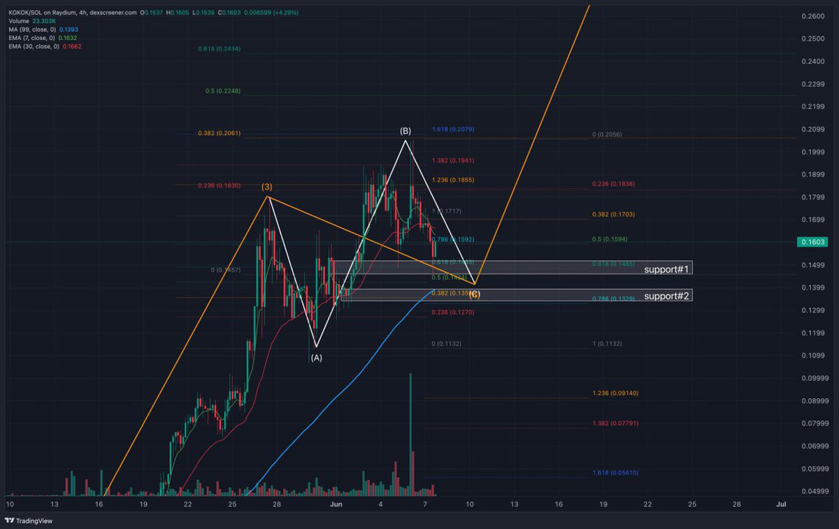 The dip that roaches are waiting for.

-Breakout with massive volume -Retest at 61.8 +rejection candle
-SMA99 4H strong support level

Loading up my $kokok bag-“no plan to sell” 💎🤲🏻🪳