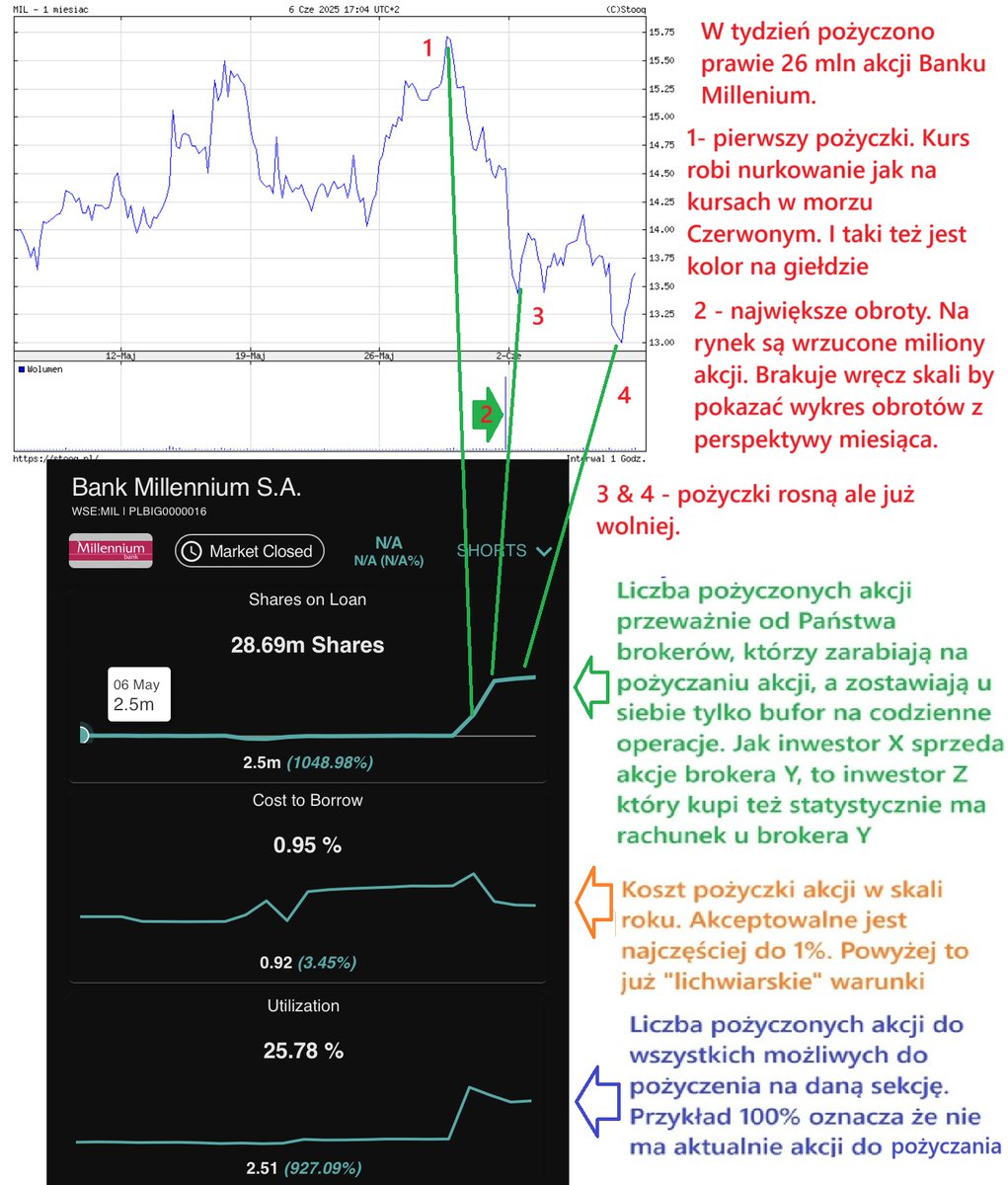 GPW_Trader2022's tweet image. Bank #Millenium 🏦 - olbrzymia pożyczka akcji do 28 690 000 sztuk. To kolejna spółka gdzie w ostatnim tygodniu zaciągano olbrzymie pożyczki. Millenium z tą pożyczką wskakuje do czołówki shortowanych spółek.

⚠️⚠️⚠️Jeżeli akcjonariusze wiedzą że za spadek kursu odpowiada short, to…