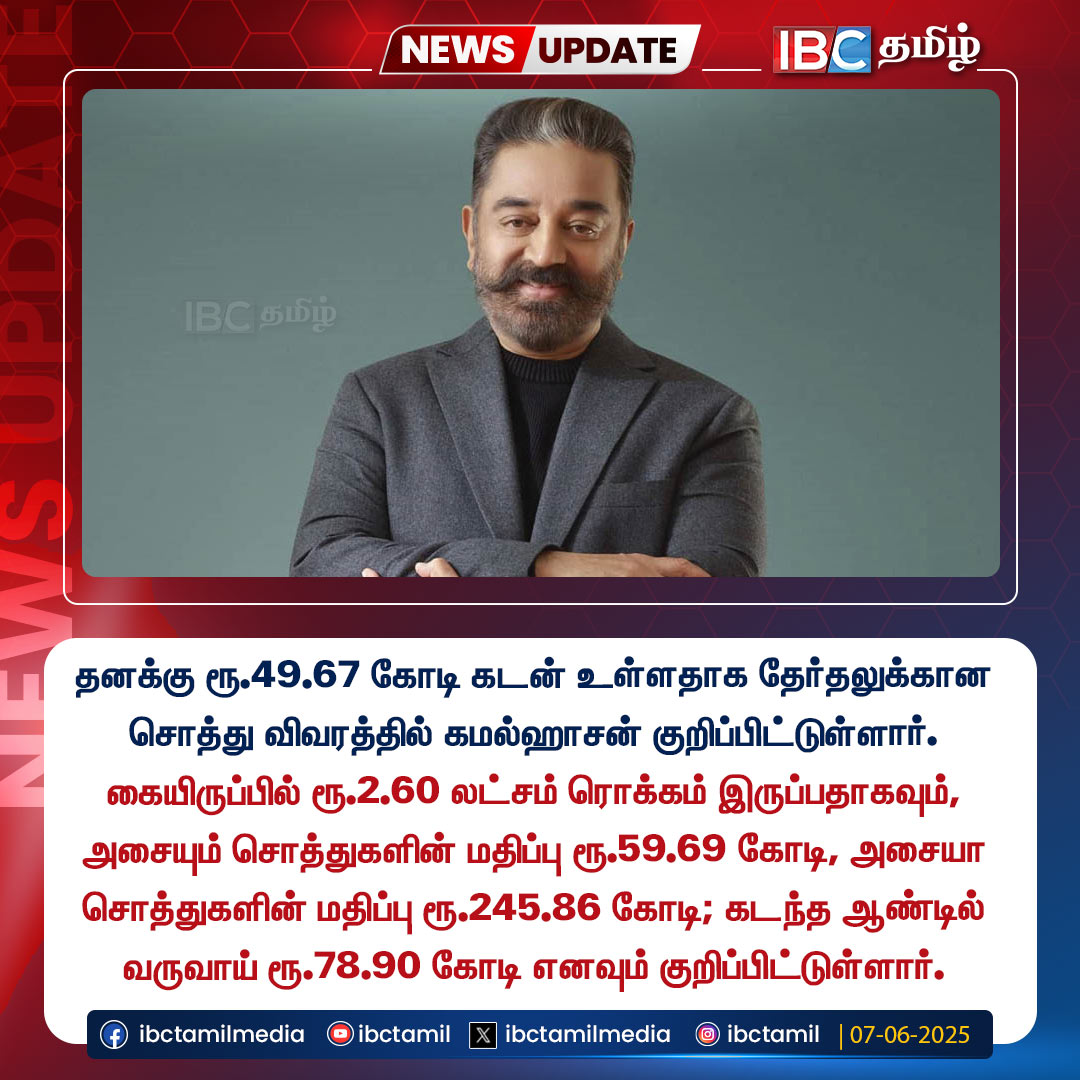 ibctamilmedia's tweet photo. தனக்கு ரூ.49.67 கோடி கடன் உள்ளதாக தேர்தலுக்கான சொத்து விவரத்தில் கமல்ஹாசன் குறிப்பிட்டுள்ளார்.

#MNM | #MNMParty | #KamalHassan | #IBCTamil https://t.co/74vqkbNzV7