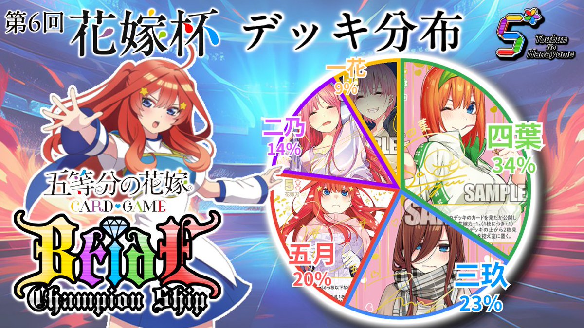 #花嫁杯　#ごとカド
#五等分の花嫁

第6回花嫁杯　デッキ分布です！！
(参加者35名)

四葉 34%
三玖 23％
五月 20％
二乃 14％
一花 9％