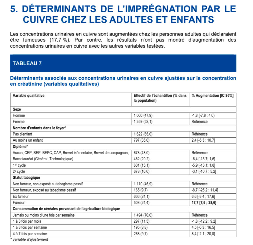 Donc les gens sont persuadés que les pesticides augmentent le risque de cancer du pancréas (les chiffres parlent de +1%, sans jamais préciser que les molécules sont interdites depuis). Mais tranquille sur le cuivre car la borne IC est trop large

pubmed.ncbi.nlm.nih.gov/39585507/