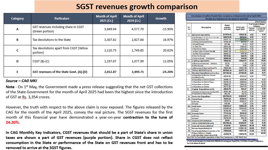 ysjagan's tweet image. April 2025 fiscal performance indicates further distress
  
The CAG uploaded the Monthly Key Indicators for April 2025 and these figures bring to light a very disturbing picture regarding the State finances. 

On 1st May, the Government made a press release suggesting that the…