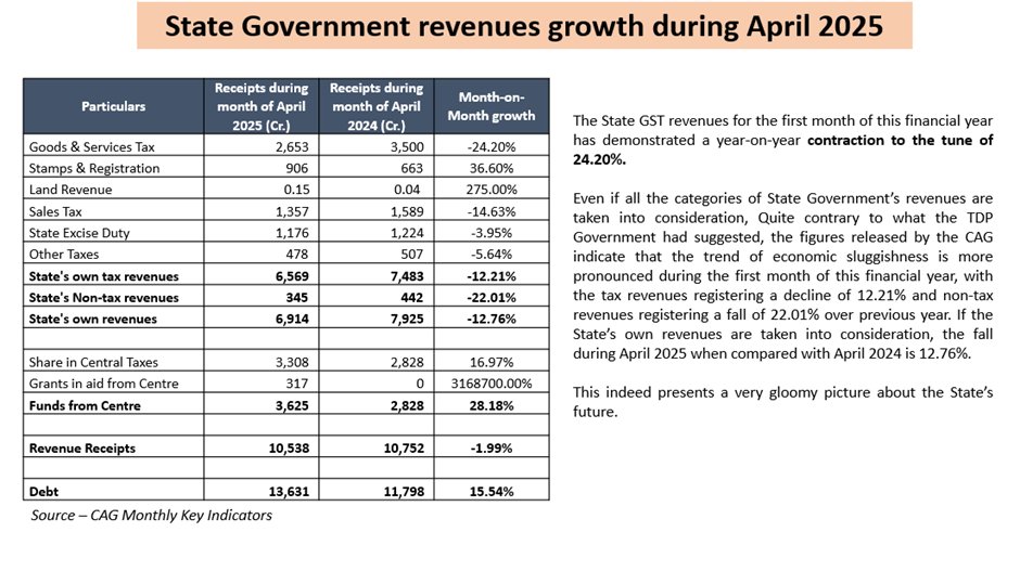 ysjagan's tweet image. April 2025 fiscal performance indicates further distress
  
The CAG uploaded the Monthly Key Indicators for April 2025 and these figures bring to light a very disturbing picture regarding the State finances. 

On 1st May, the Government made a press release suggesting that the…