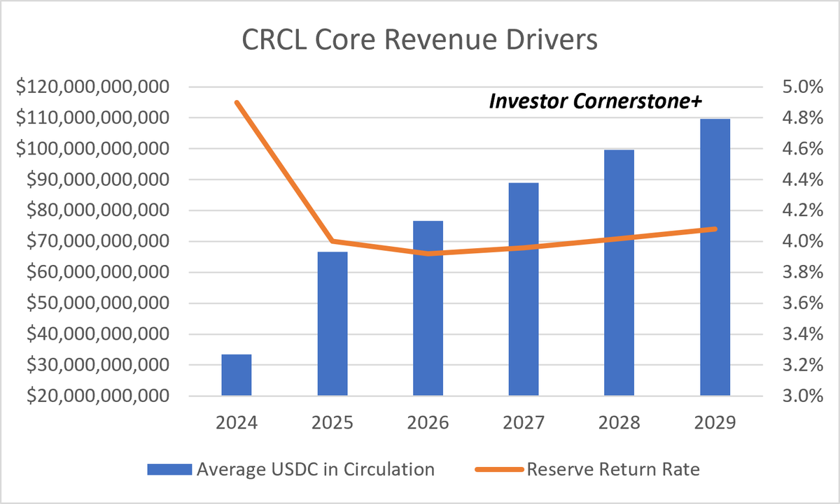 InvestorCorn's tweet photo. $CRCL has started of on 🔥. Should #RetailInvestors jump in:

https://t.co/IbpBpFbbxd

There are a few important things to understand based on the $CRCL business model and their arrangements with $COIN. Patience is increasingly becoming important in this #StockMarket. https://t.co/iaeYAXlRA4