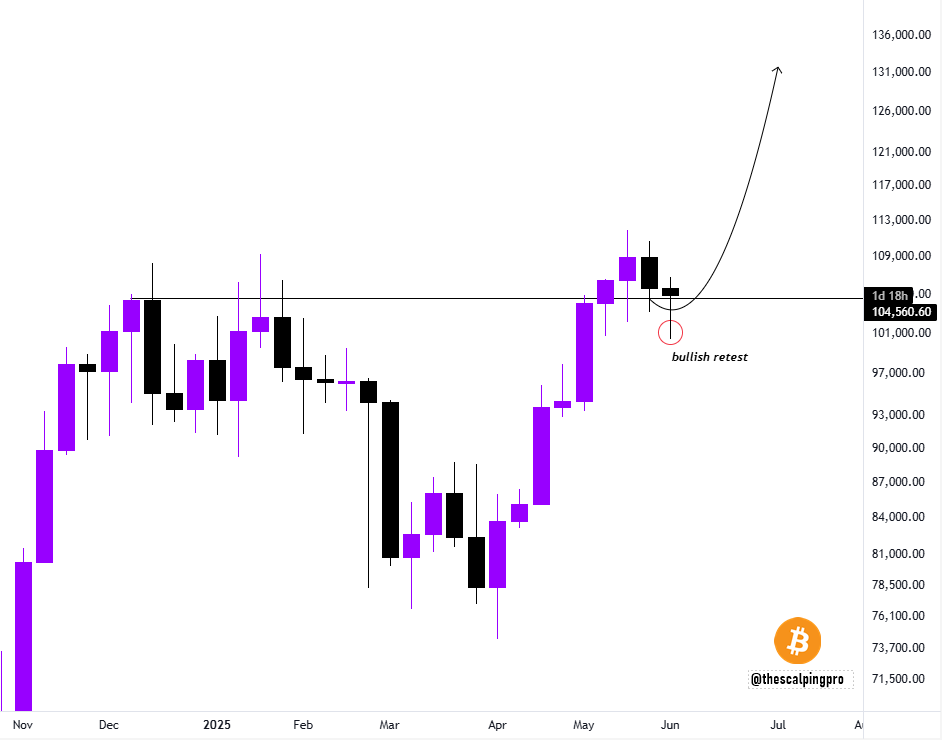thescalpingpro's tweet photo. #Bitcoin bullish retest on weekly makes me more bullish. https://t.co/JDScyv9F38