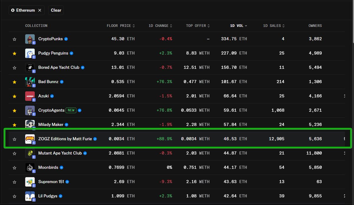 Opensea今天的任务是继续烧钱，还是主网https://t.co/LooPoTPO0f  6月7日任务要求1⃣主网购买一张认证NFT超过5u，买卖gas大概需要1u左右https://t.co/FsKb7Fu7oU  认证就是有蓝标的，我买了ZOGZ，估计大家都在买这个NFT，成交量1万多了