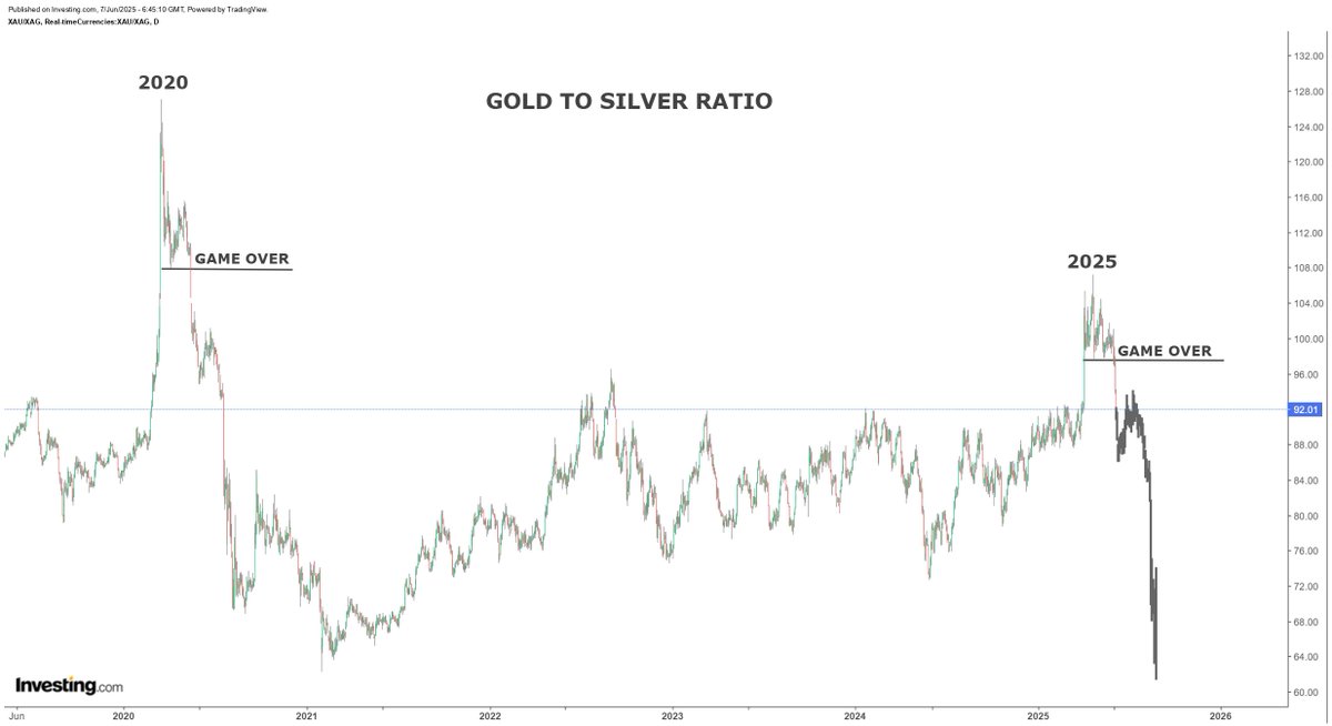 hajiyev_rashad's tweet photo. I am pretty confident that it is GAME OVER for the Gold to Silver Ratio (GTS). The BREAKDOWN that already started is very similar to that in 2020. I believe, there is no turning. My measured immediate target for the GTS is 58 level. 
At $3,500 gold and GTS 60, silver price would be at $60.
At $4,000 gold and GTS 60, silver price would be near $70.
Give or take, I personally expect silver price to reach at least $60 by August 2025. August is typically a very good month for Precious Metals.
This post is not an investment advise.