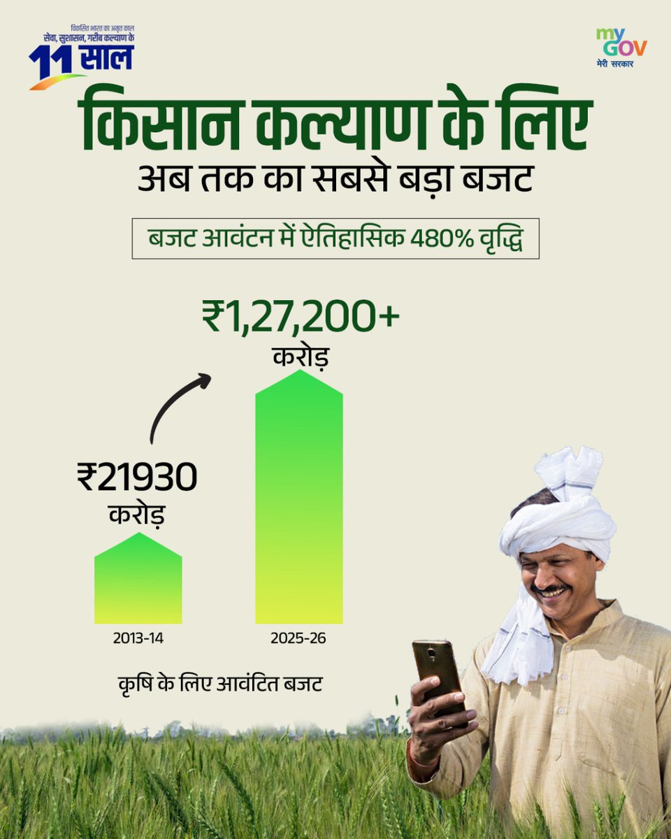 Historic Boost for Farmers' Welfare! 
Under the visionary leadership of the Government, budget allocation for agriculture has seen a record 480% increase — from ₹21,930 crore in 2013-14 to ₹ 1,27,200 crorein 2025-26.
This is the highest-ever budgetaimed at empowering our