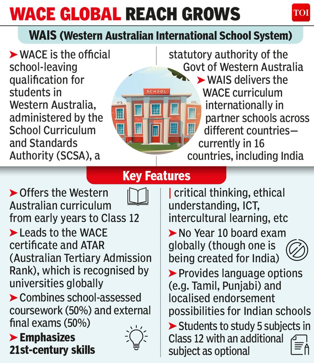 timesofindia's tweet image. WACE of Australia is 1st foreign government-backed board in India

#Australia expands its educational presence in India, with Western Australia's #WACE becoming the first foreign government-backed school board to gain equivalence for its Class X and XII qualifications in 25