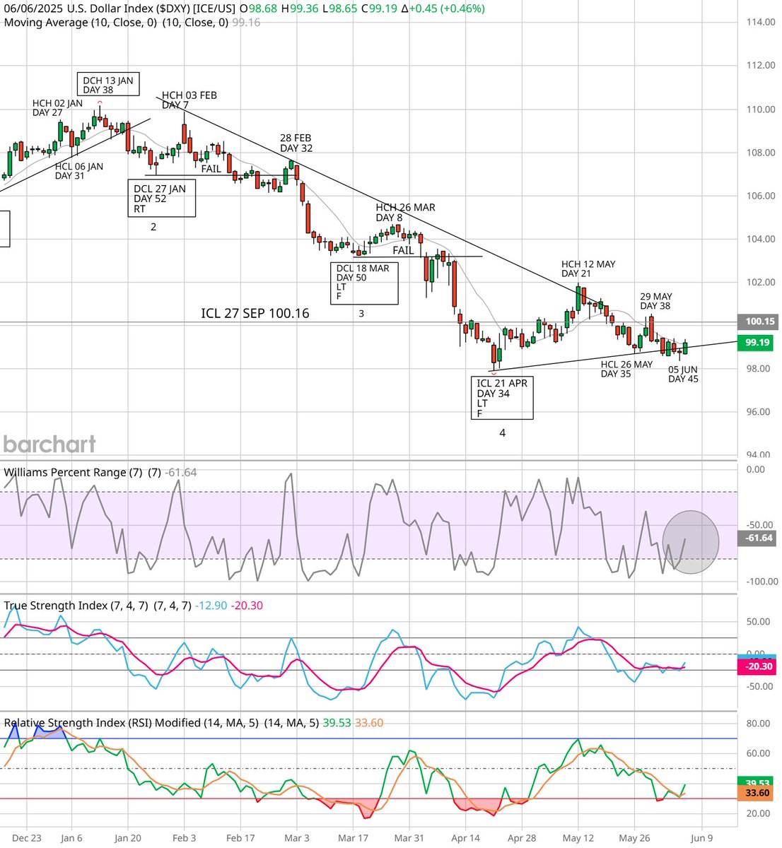 The $USD has broken below the 10 day MA &amp; daily inclining trend line and seeking out a DCL in a left translated daily cycle 1. A break below 21 Apr level (failed daily cycle) will negate it as an ICL &amp; continue the weekly cycle. A day 50-52 (10-12 Jun) DCL is a strong possibility
