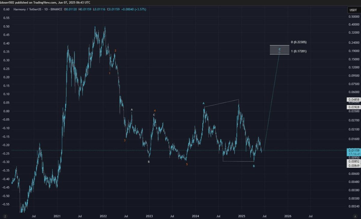 عملة #One 
#Harmony 

تستهدف 0.17-0.22 في الاسابيع القادمة باذن الله .. 

موفقين جميعا 🌹