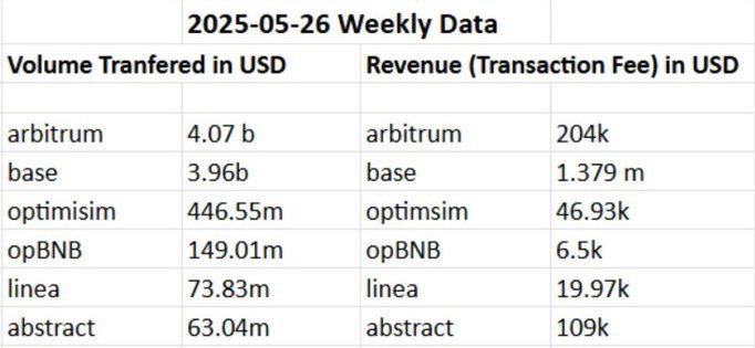 Abstract is already the 3rd highest revenue generating L2 - just 4 months after launching.