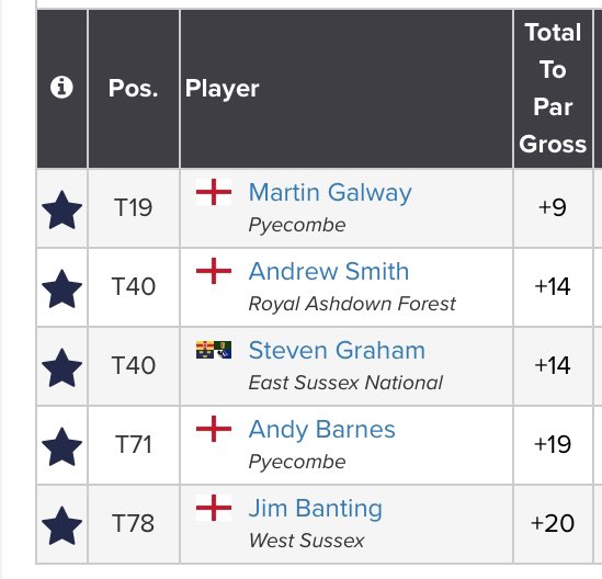 Sussex County Golf (@sussexc_golf) on Twitter photo A number of the Sussex seniors golfers have been playing in the <a href="/EnglandGolf/">England Golf</a> Senior Men’s Strokeplay Championship at Woodhall Spa.
Martin Galway of Pyecombe finished 19th in the main event and won the over 65 section.
For full results visit;
golfgenius.com/pages/5453458 A number of the Sussex seniors golfers have been playing in the <a href="/EnglandGolf/">England Golf</a> Senior Men’s Strokeplay Championship at Woodhall Spa.
Martin Galway of Pyecombe finished 19th in the main event and won the over 65 section.
For full results visit;
golfgenius.com/pages/5453458
