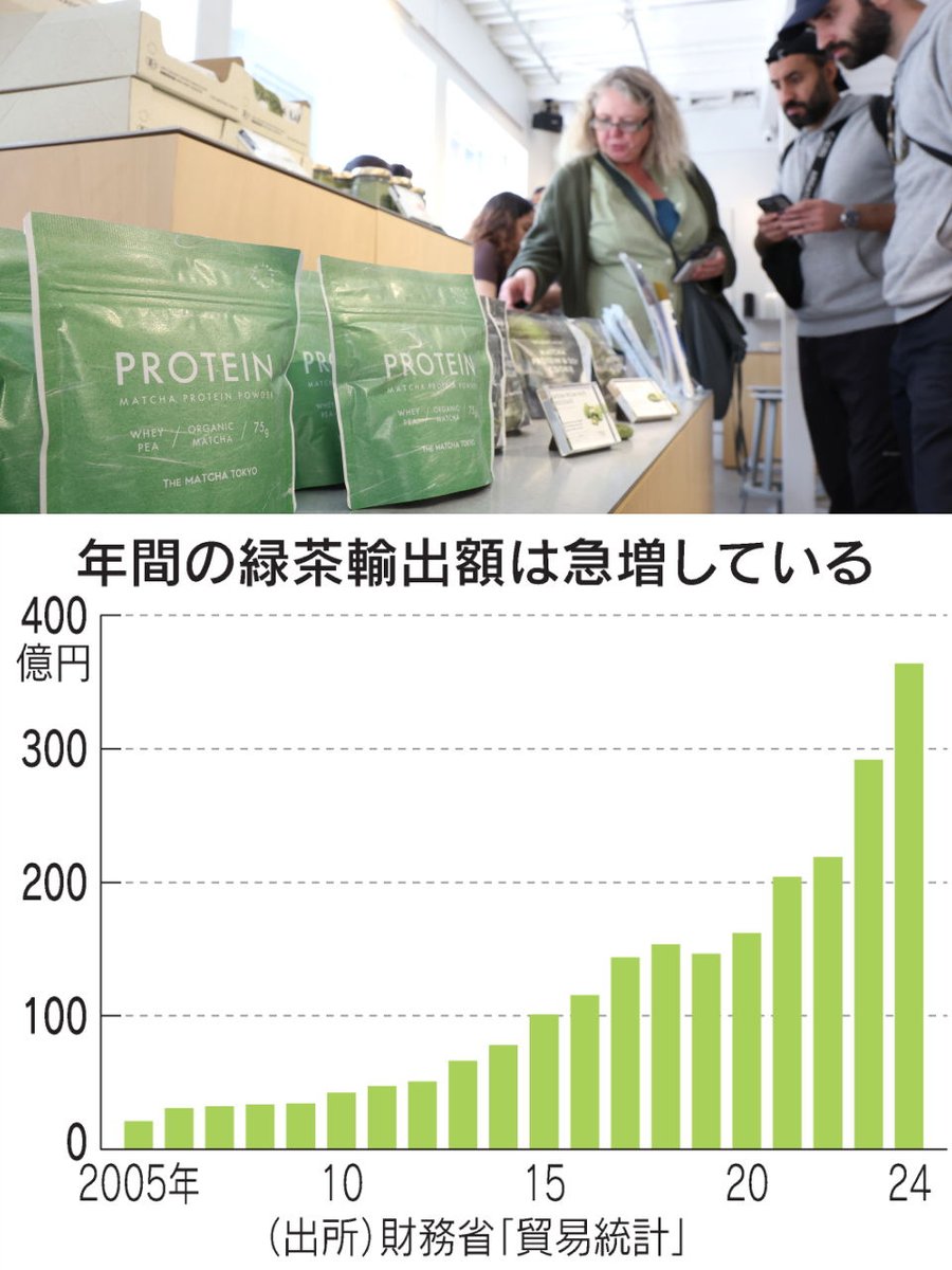 【海外で元値の2倍超で転売も】 「MATCHAブーム」世界沸かす
nikkei.com/article/DGXZQO…

健康食ブームを背景に、ラテへの投入や菓子類などに活用。インバウンド増加も需要を押し上げ、国内では品薄です。抹茶の消費と生産の実態を追いました。