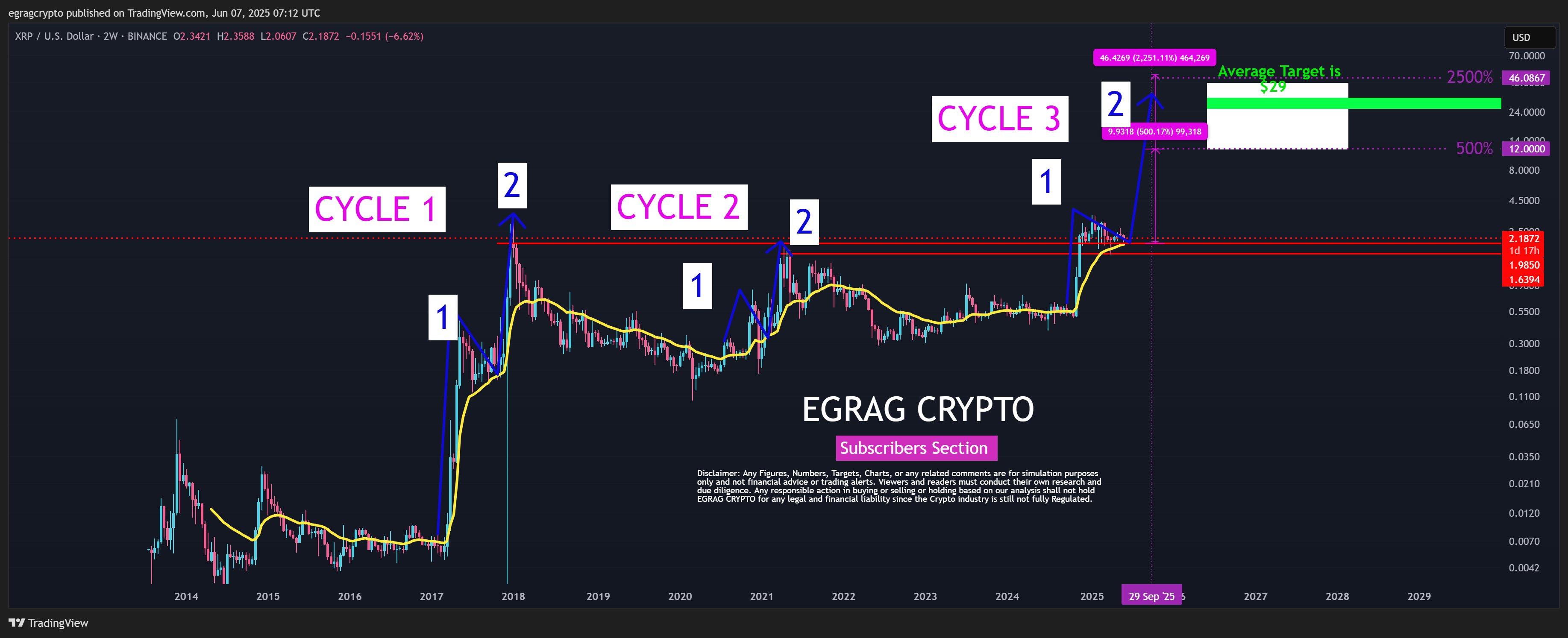 XRP 2W Chart EGRAG Crypto