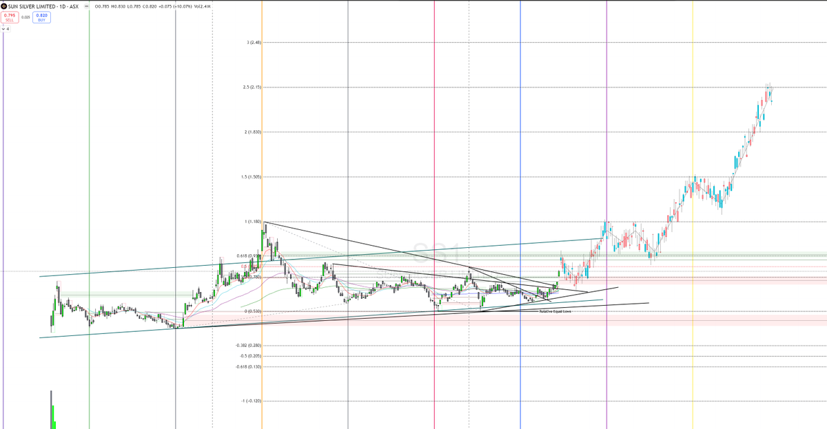 richreduk's tweet photo. Here's my prediction for $SS1 #sunsilver $SS1.AX. I'll continue to add on weakness. With my bullish view on #SILVER this could be a serious performer
https://t.co/EvNpFPbUoo https://t.co/CPhecqKOM2