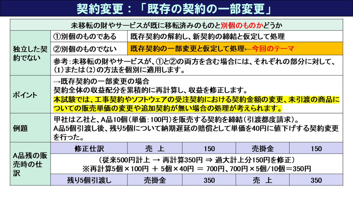 nakamurayukou's tweet photo. 【本試験ここが気になる！】
＼収益認識「契約の変更」第３弾／
（日商簿記1級／税理士：簿記論・財表）

契約変更のポイントはこの3つ👇
① 独立した契約
② 既存契約の解約＋新契約の締結
③ 既存契約の一���変更　　←今回はココ！

🔍今回は③「既存契約の一部変更」について！
✅2要件を満たさなければ「独立した契約」にならない！
 あとは未引渡のモノが別個かどうかで分岐👇