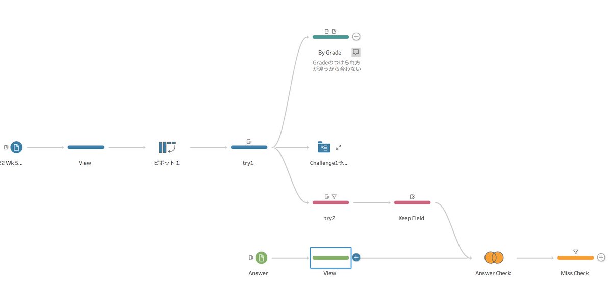 Rieko_shinji's tweet image. #PreppinData （#PDPJ）というのは「数値が合わない」時こそ学びが多いというのを数値が合わない度に実感するのです🥹