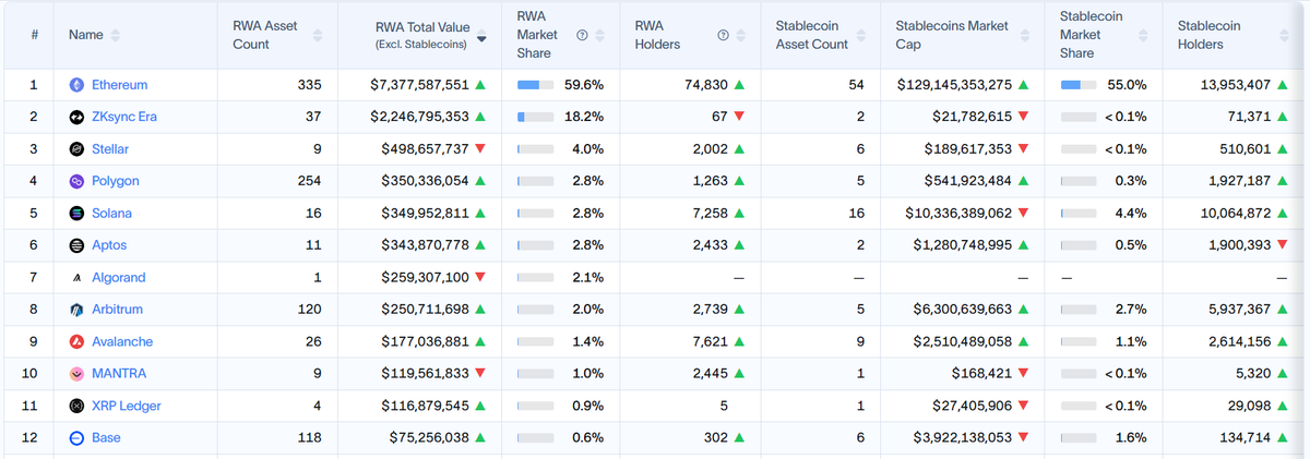 0xham3d_eth's tweet image. If RWA adoption on @Aptos hits the $1B mark by 2025…

A 3–5x in RWA TVL could easily reflect in a strong upward revaluation of $APT, especially if utility + staking + fees align.

Let’s watch this closely. 🧐

Aptos has silently climbed to the 6th spot in the RWA rankings with…