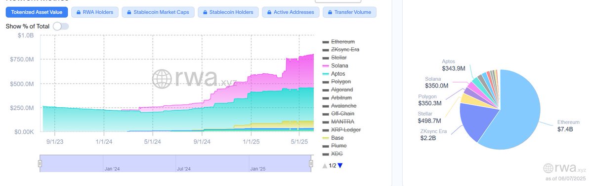 0xham3d_eth's tweet image. If RWA adoption on @Aptos hits the $1B mark by 2025…

A 3–5x in RWA TVL could easily reflect in a strong upward revaluation of $APT, especially if utility + staking + fees align.

Let’s watch this closely. 🧐

Aptos has silently climbed to the 6th spot in the RWA rankings with…