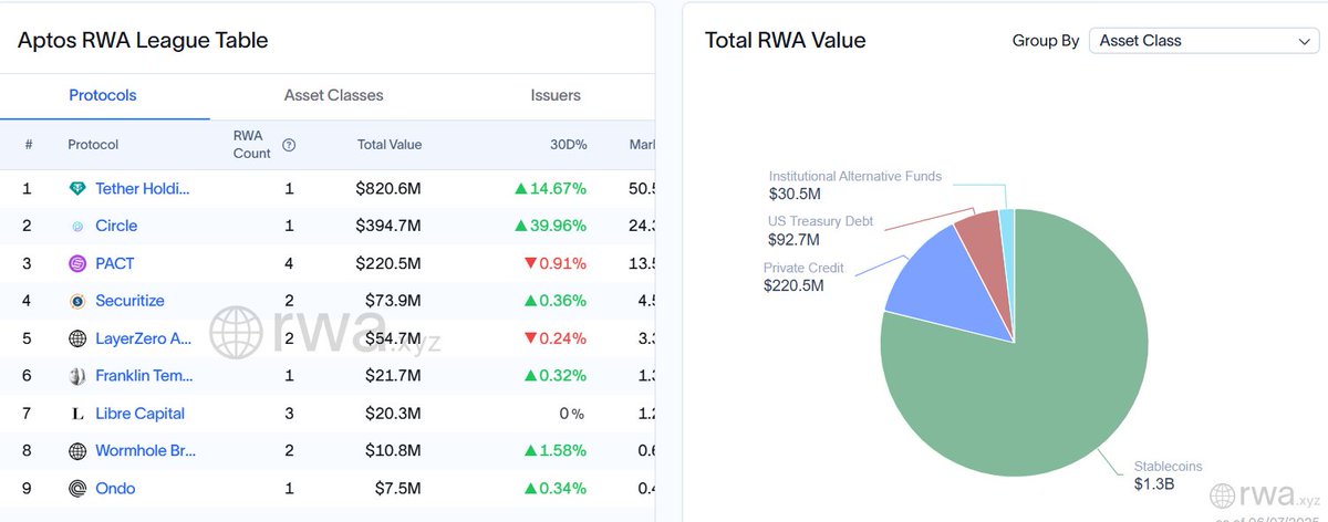 0xham3d_eth's tweet image. If RWA adoption on @Aptos hits the $1B mark by 2025…

A 3–5x in RWA TVL could easily reflect in a strong upward revaluation of $APT, especially if utility + staking + fees align.

Let’s watch this closely. 🧐

Aptos has silently climbed to the 6th spot in the RWA rankings with…