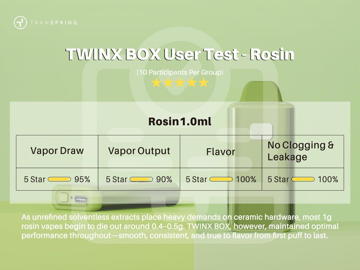 TranspringHQ's tweet image. Leak tests? Aced. User tests? Glowing.
TWINX BOX passed every test we threw at it—from lab conditions to real-world sessions.
Powerful, consistent, and ready for any oil. 💨💪
.
.
.
#test #Evaluation #usertest #allinone #OEM #ODM #disposable #extract #wholesaleprice