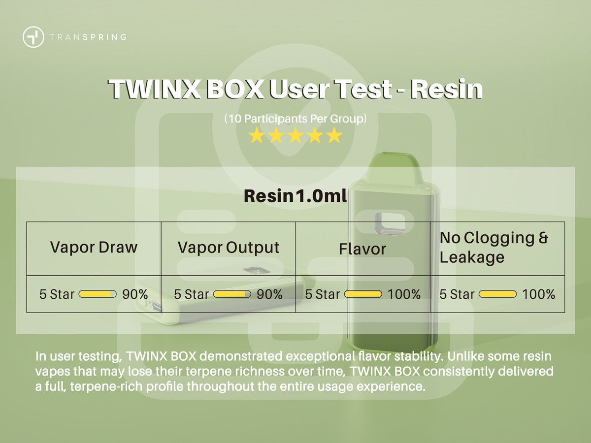 TranspringHQ's tweet image. Leak tests? Aced. User tests? Glowing.
TWINX BOX passed every test we threw at it—from lab conditions to real-world sessions.
Powerful, consistent, and ready for any oil. 💨💪
.
.
.
#test #Evaluation #usertest #allinone #OEM #ODM #disposable #extract #wholesaleprice