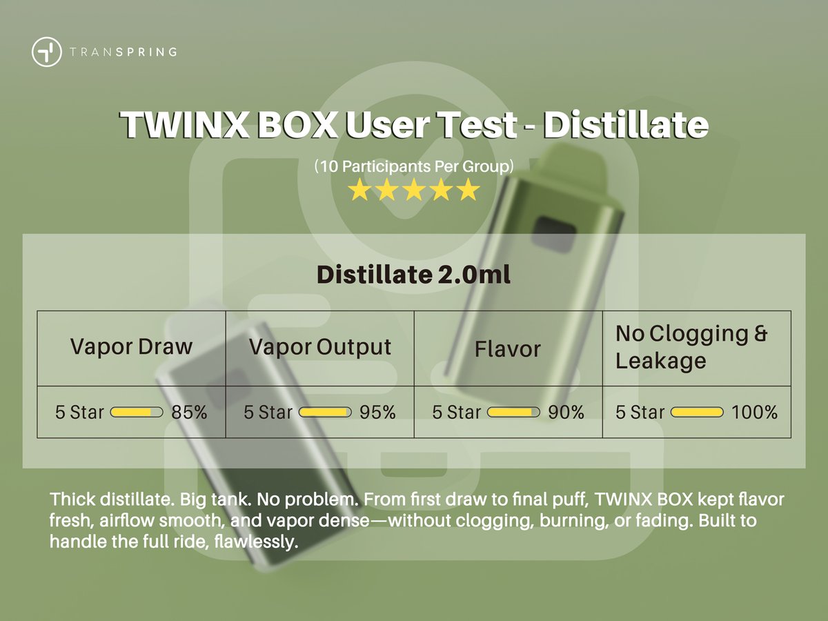 TranspringHQ's tweet image. Leak tests? Aced. User tests? Glowing.
TWINX BOX passed every test we threw at it—from lab conditions to real-world sessions.
Powerful, consistent, and ready for any oil. 💨💪
.
.
.
#test #Evaluation #usertest #allinone #OEM #ODM #disposable #extract #wholesaleprice