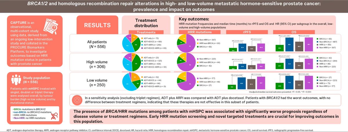 🚨 New findings in metastatic hormone-sensitive prostate cancer (#mHSPC)! 🚨

🔹 Over 12% of mHSPC patients harbor BRCA1/2 mutations, enriched in high-volume disease
🔹 Another 16% carry other homologous recombination repair (#HRR) gene alterations — overall HRR prevalence