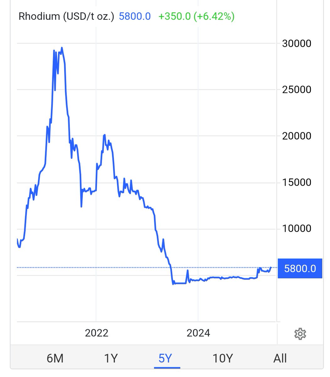 shareGBP's tweet image. #Rhodium