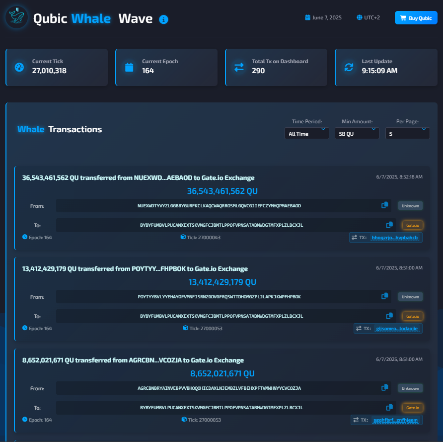 hereisfrescoid's tweet photo. A new tool for the $QUBIC community!
Someone built a free dashboard to track real-time whale transactions on Qubic: https://t.co/W7dSNrYqOM 🐋
Great resource for staying updated with big moves.
Worth checking out! https://t.co/peXKFoXqQV