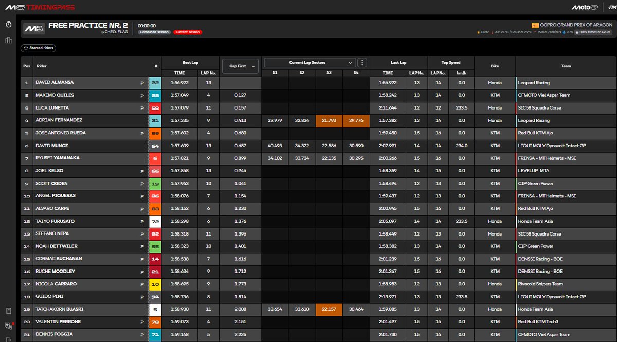 Moto3 Free Practice 2;

🥇 David Almansa 
🥈 Maximo Quiles 
🥉 Luca Lunetta 

4th. Adrian Fernandez 
5th. Jose Rueda 
6th. David Munoz
7th. Ryusei yamanaka 
8th. Joel Kelso 
9th. Scott Ogden #19 
10th. Angel Piqueras 
22nd. Marcos Uriate 
26th. Eddie O'Shea 

#MotoGP #Moto3