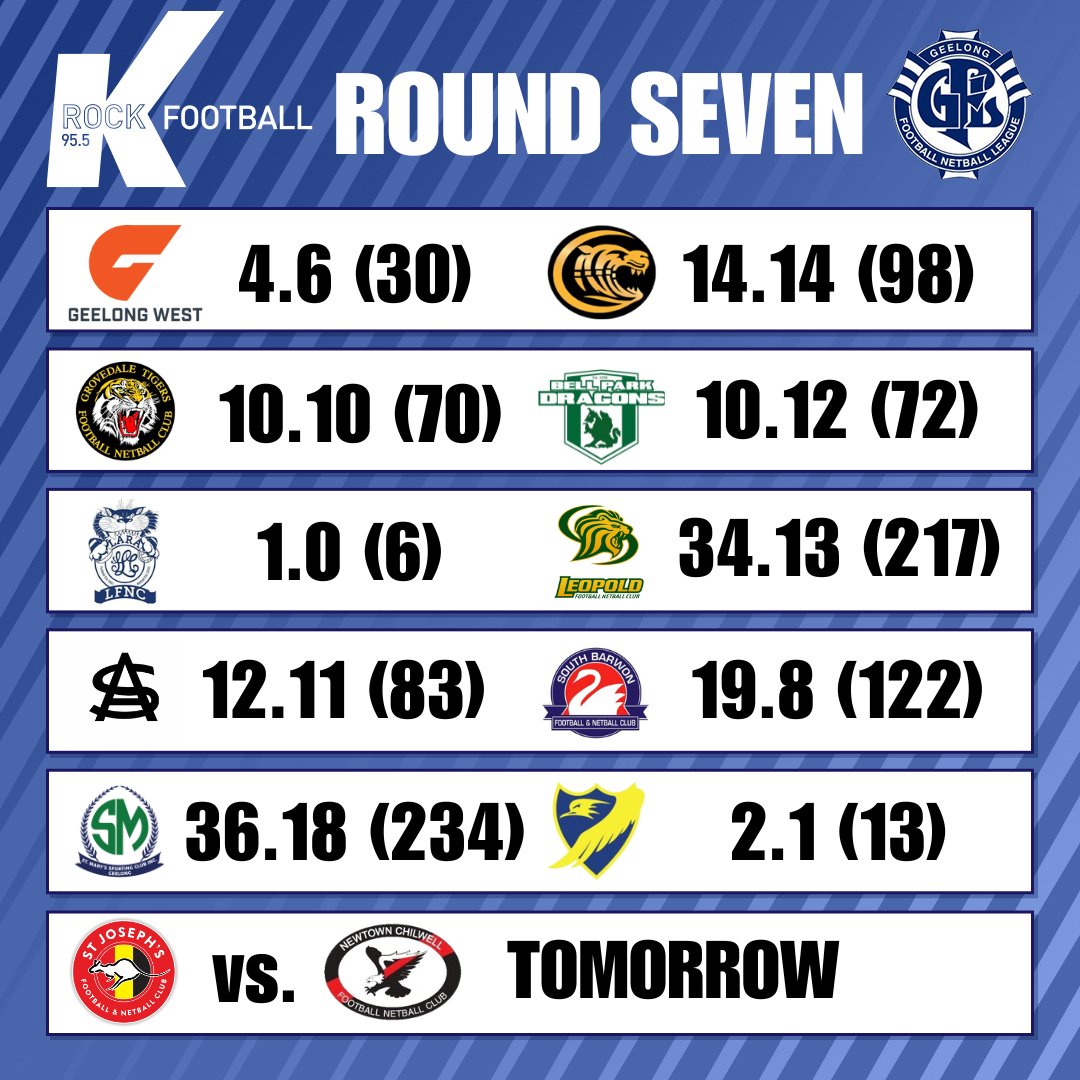 📈 SATURDAY SCOREBOARD 📈

What caught your eye today?

Average winning margins
BFNL - 43.2 points
GFNL - 108.2 points