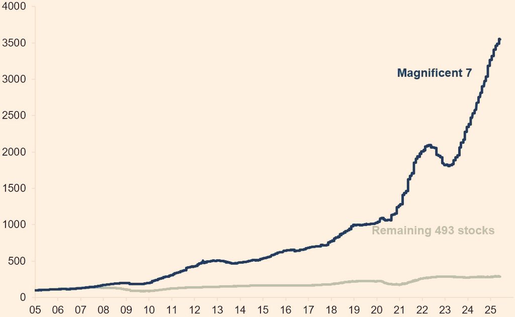 The Magnificent 7 are all technology companies 
👇