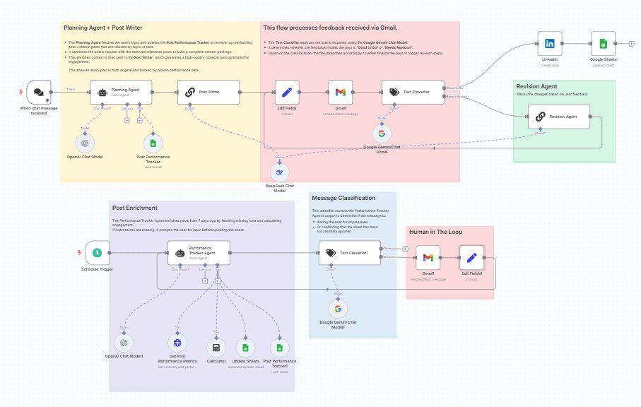 tanVirtutorial's tweet image. LinkedIn Post AI Agent - n8n Workflow
Level up your LinkedIn content game with this self-learning, fully automated AI workflow! This system doesn’t just write posts—it thinks, improves, and posts for you.
Whether you’re a creator, marketer, founder, or consultant, this AI agent…
