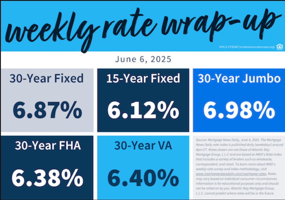 WESLEYDHUFF's tweet photo. Rates are down a bit this week, so that's a plus. But as you know, rates are just one part of a client's loan – I'd love to talk to them about solutions for their unique needs!

Source: Mortgage News Daily https://t.co/04H1XBhPsc