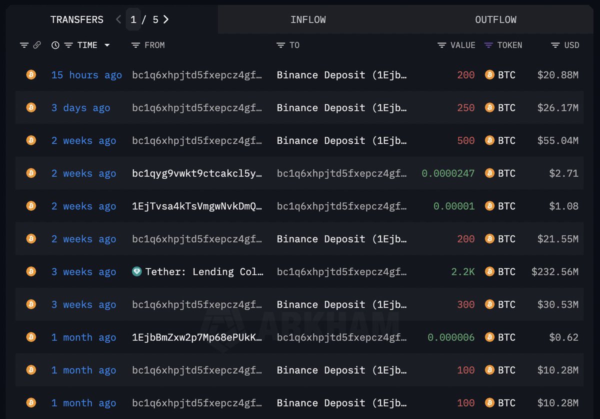 🚨 BREAKING: Tether Deposita 200 BTC su Binance: Totale Raggiunto di 1,650 BTC dal 9 Maggio
