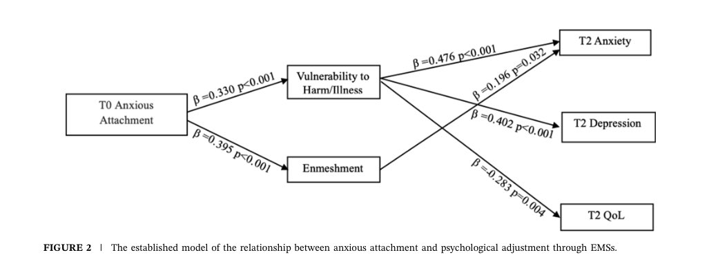 Psycho-Oncology (@psyonc) on Twitter photo In early breast cancer, the vulnerability to harm/illness schema mediates how attachment anxiety impacts distress
Tailoring interventions to target illness-specific schemas may improve coping & emotional outcomes <a href="/PsyOnc/">Psycho-Oncology</a>
onlinelibrary.wiley.com/doi/10.1002/po… In early breast cancer, the vulnerability to harm/illness schema mediates how attachment anxiety impacts distress
Tailoring interventions to target illness-specific schemas may improve coping & emotional outcomes <a href="/PsyOnc/">Psycho-Oncology</a>
onlinelibrary.wiley.com/doi/10.1002/po…