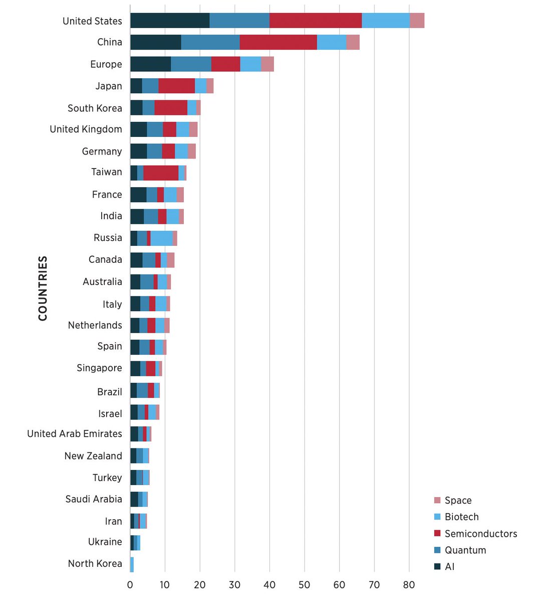 A new "critical and emerging technologies index" --Interesting: belfercenter.org/critical-emerg…